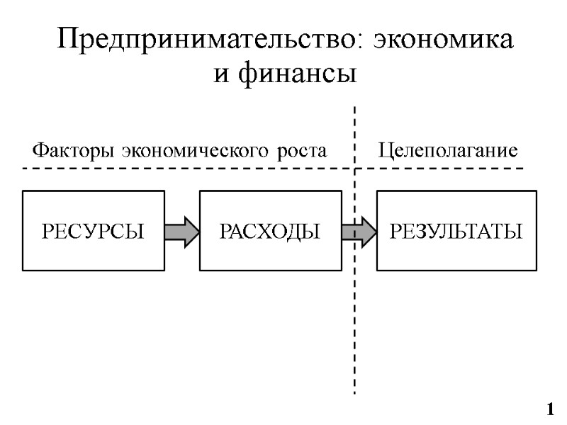 Предпринимательство: экономика и финансы Факторы экономического роста       